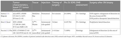 Sentinel node mapping in thyroid cancer: an overview